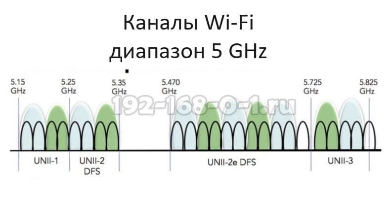 каналы диапазона 5 ГГц
